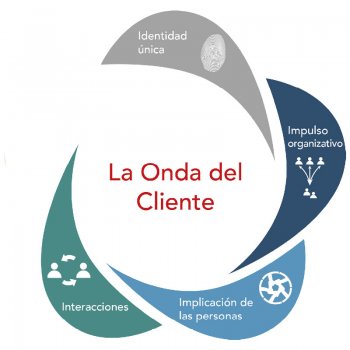 Onda del cliente - Interacciones